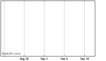 1 Month Decentraland Chart