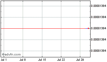 1 Month Aeron Chart