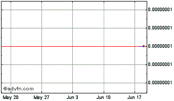 1 Month BOScoin Chart
