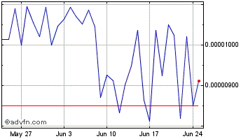 1 Month Kyber Network Crystal v2 Chart