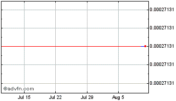 1 Month TychExchange Chart