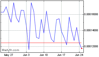 1 Month Uniswap Chart
