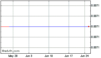 1 Month Advaxis - Warrants (delisted) Chart