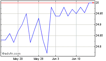 1 Month AGNC Investment Chart
