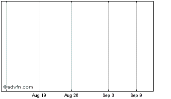 1 Month American Locker Chart