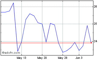 1 Month AnaptysBio Chart