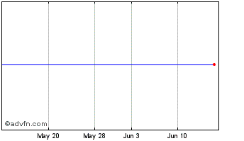 1 Month Aquaron Acquisition Chart