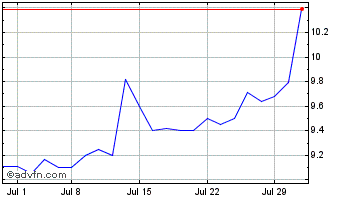 1 Month Argo Blockchain Chart