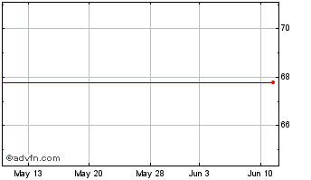 1 Month Arm Holdings Plc ADS Each Representing 3 Ordinary Shares (MM) Chart