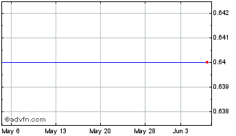 1 Month Atlantic Southern Financial Grp., Inc. (MM) Chart