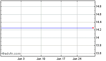 1 Month Atlantic Acquisition Corp. - Unit (delisted) Chart