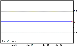 1 Month Authentec, Inc. (MM) Chart