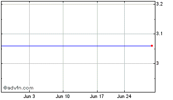 1 Month Avanex Chart