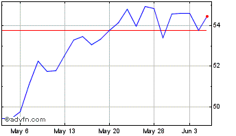 1 Month Avnet Chart