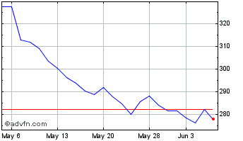 1 Month Axon Enterprise Chart