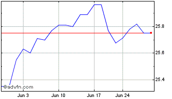 1 Month BancFirst Chart