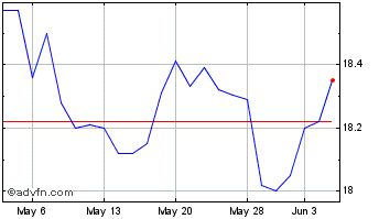 1 Month ArrowMark Financial Chart