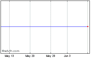 1 Month Bancorp Rhode Island, Inc. (MM) Chart