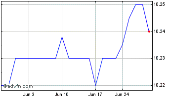1 Month Bayview Acquisition Chart