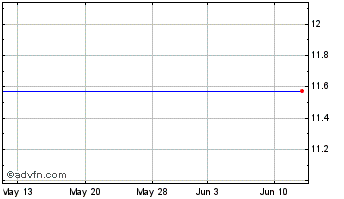 1 Month BlackBerry Ltd. Chart