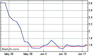 1 Month BioAtla Chart