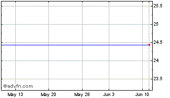 1 Month Bridge Bancorp Chart