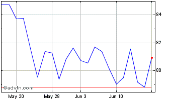 1 Month Bank First Chart