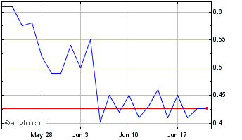 1 Month Bullfrog AI Chart