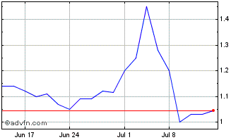 1 Month Blue Hat Interactive Ent... Chart