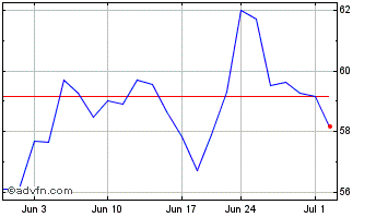 1 Month ProShares Ultra NASDAQ B... Chart