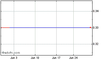 1 Month Bidz.Com, Inc. (MM) Chart