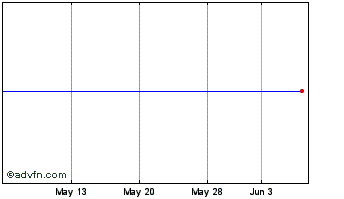 1 Month BioPlus Acquisition Chart