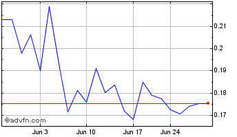 1 Month Banzai Chart