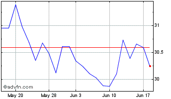 1 Month Princeton Bancorp Chart