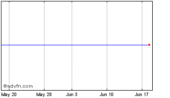 1 Month Biophytis Chart
