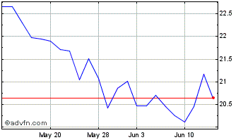 1 Month Sierra Bancorp Chart