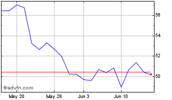 1 Month Bentley Systems Chart