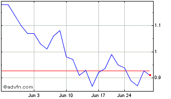 1 Month Biotricity Chart