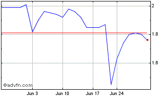 1 Month Bitcoin Depot Chart