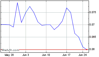 1 Month Bitcoin Depot Chart