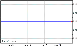 1 Month Brooke Corp  (MM) Chart