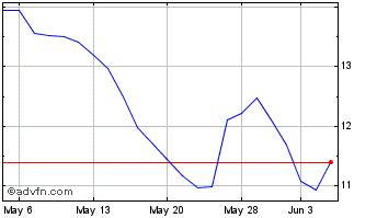 1 Month Byrna Technologies Chart