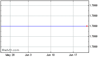 1 Month China Cablecom Holdings Ltd (MM) Chart