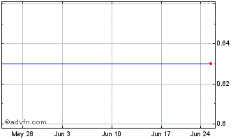 1 Month Cazador Acquisition Corp. Ltd. - Warrants (MM) Chart