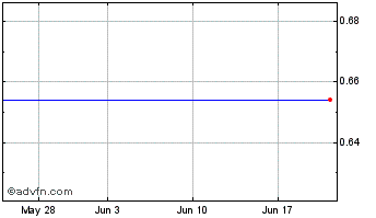 1 Month CBAK Energy Technology, Inc. Chart