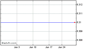 1 Month Centennial Bank Holdings  (MM) Chart