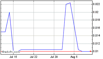 1 Month CEA Industries Chart