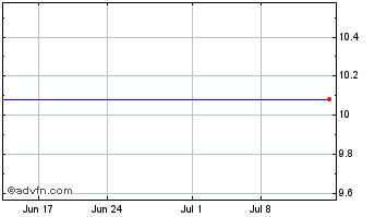 1 Month Community First Bancshares Chart