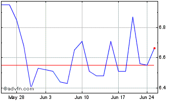 1 Month CFSB Bancorp Chart