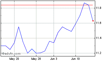 1 Month Calamos Convertible Oppo... Chart